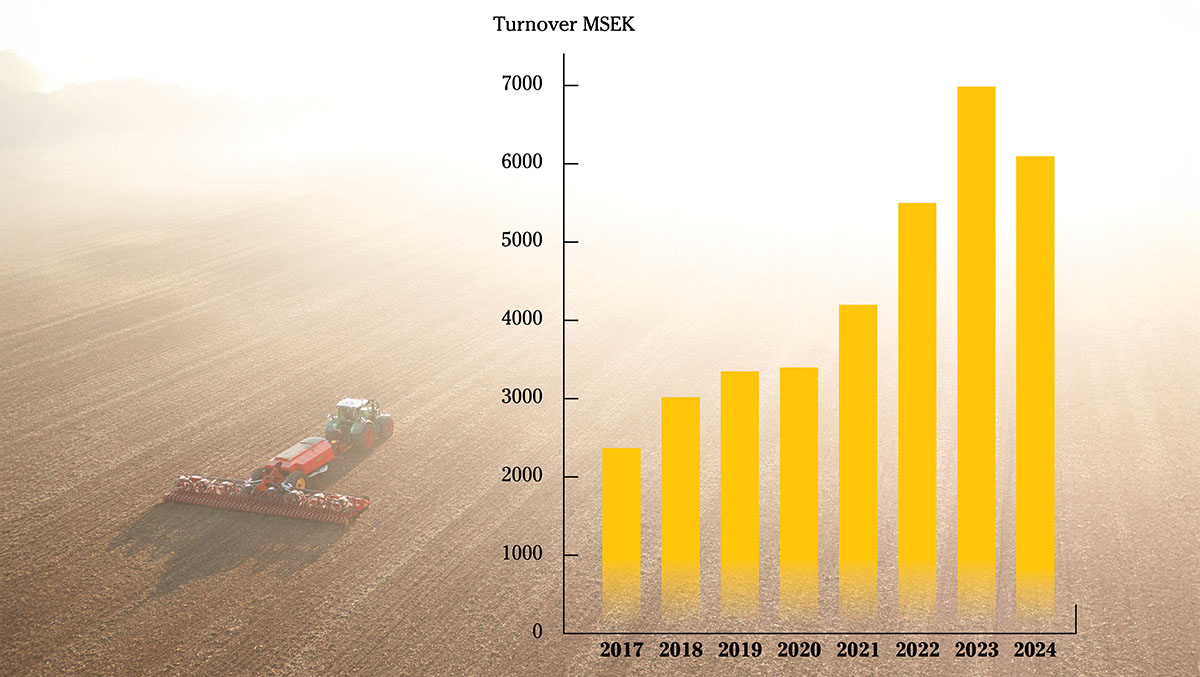 Graphique du chiffre d'affaires de Väderstad pour l'exercice 24