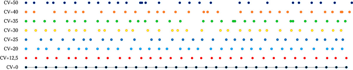 Graph of plant spacing coeffecient of variation
